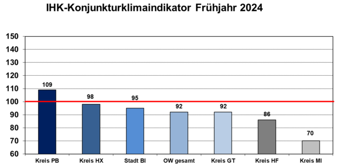 2024-03_Konjunkturklimaindikator_IHK